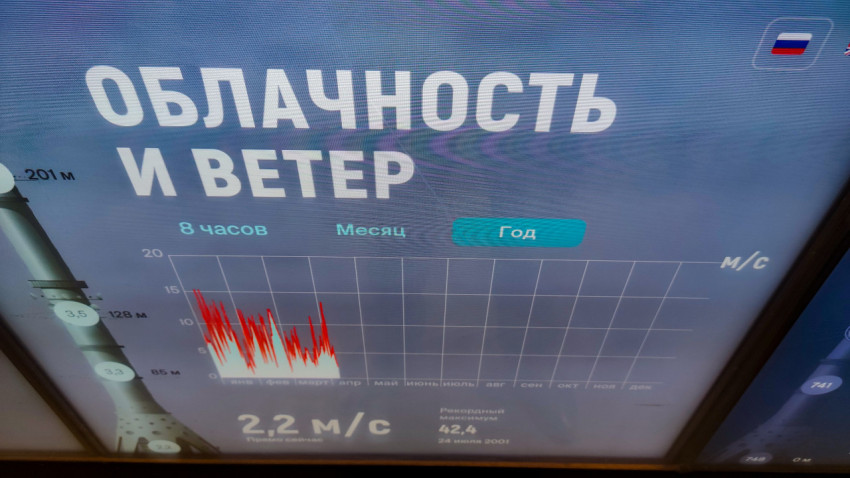 Интерактивный экран с графиком облачности и ветра