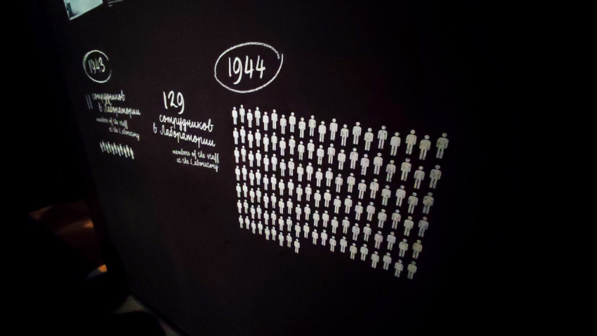 Инфографика о численности сотрудников атомной лаборатории в 1943–1944 годах