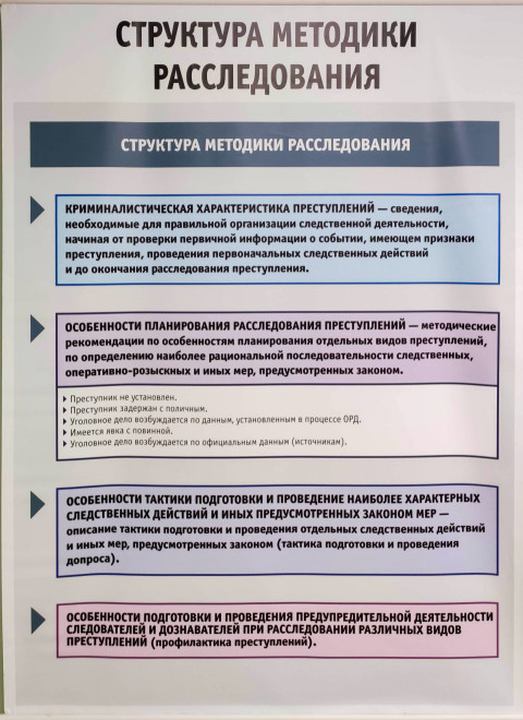 Плакат по структуре методики расследования преступлений