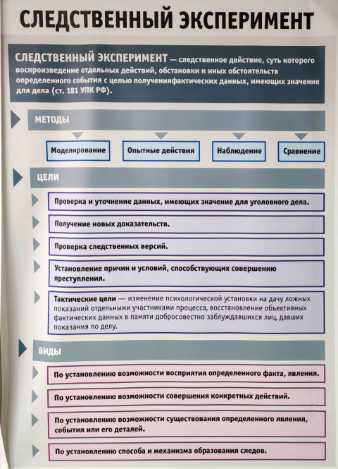 Плакат с описанием целей и методов следственного эксперимента