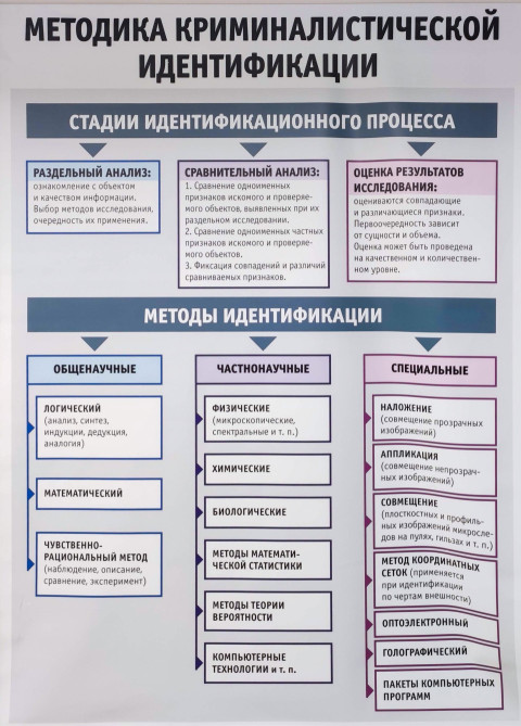Плакат с методикой криминалистической идентификации и классификацией методов