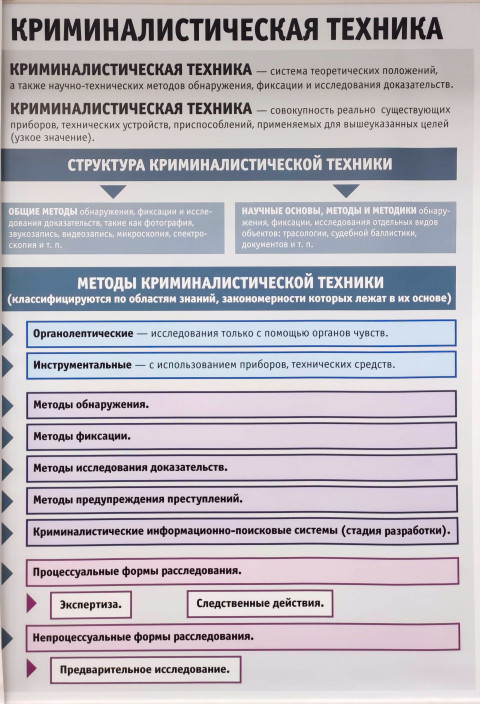 Стенд с основными методами криминалистической техники и её структурой