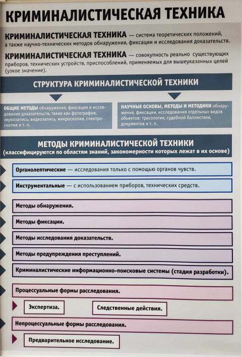 Плакат с классификацией методов криминалистической техники и их структурой